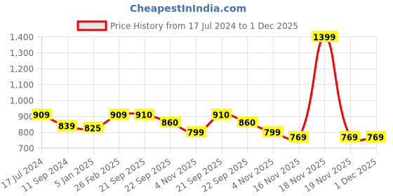 myntra.com Aivin Men Printed Cleated Football Shoes aivin Price History Graph from 17 Jul 2024 to 1 Dec 2025