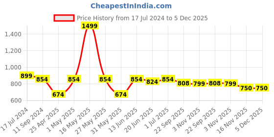myntra.com Aivin Men printed Cleated Football Shoes aivin Price History Graph from 17 Jul 2024 to 5 Dec 2025