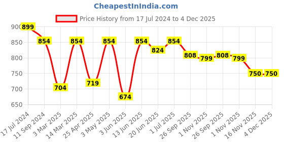 myntra.com Aivin Men Printed Cleated Football Shoes aivin Price History Graph from 17 Jul 2024 to 4 Dec 2025