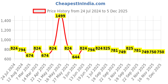 myntra.com Aivin Men Printed Cleated Football Shoes aivin Price History Graph from 24 Jul 2024 to 5 Dec 2025