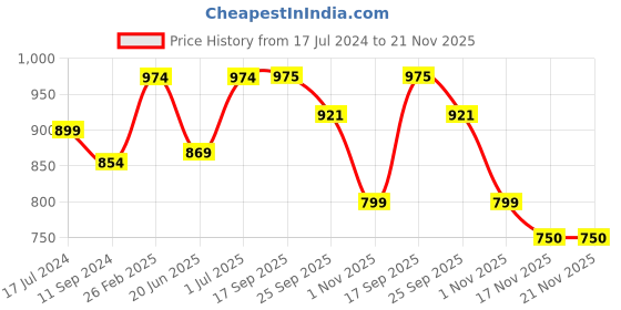 myntra.com Aivin Men Printed Cleated Football Shoes aivin Price History Graph from 17 Jul 2024 to 20 Nov 2025