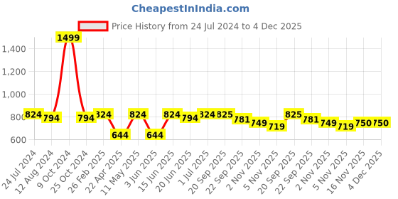 myntra.com Aivin Men Printed Cleated Football Shoes aivin Price History Graph from 24 Jul 2024 to 4 Dec 2025