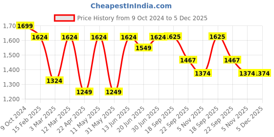 myntra.com Aivin Men Printed Cricket Shoes aivin Price History Graph from 9 Oct 2024 to 5 Dec 2025