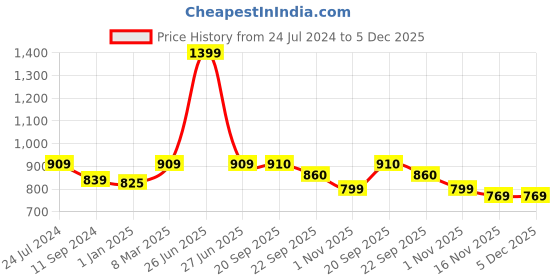 myntra.com Aivin Men Prited Cleated Football Shoes aivin Price History Graph from 24 Jul 2024 to 5 Dec 2025