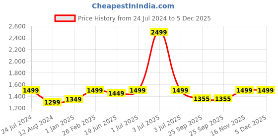 myntra.com Aivin Men Round Toe Trekking Shoes aivin Price History Graph from 24 Jul 2024 to 5 Dec 2025