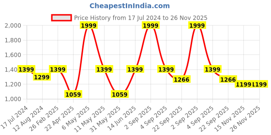 myntra.com Aivin Men Round Toe Trekking Shoes aivin Price History Graph from 17 Jul 2024 to 25 Nov 2025
