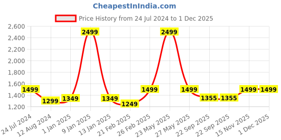 myntra.com Aivin Men Round Toe Trekking Shoes aivin Price History Graph from 24 Jul 2024 to 1 Dec 2025