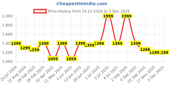 myntra.com Aivin Men Round Toe Trekking Shoes aivin Price History Graph from 24 Jul 2024 to 1 Dec 2025