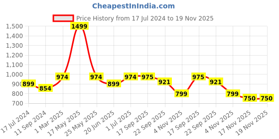myntra.com Aivin Men Speed King Football Stud Shoes aivin Price History Graph from 17 Jul 2024 to 19 Nov 2025