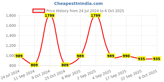 myntra.com Aivin Men Speed Running Shoes aivin Price History Graph from 24 Jul 2024 to 5 Oct 2025