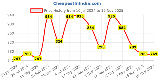myntra.com Aivin Men Uplift Cleated Football Shoes aivin Price History Graph from 10 Jul 2024 to 19 Nov 2025