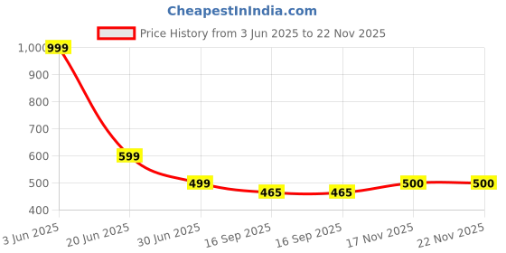myntra.com Aivin Non Slip Stretchable Knee Caps aivin Price History Graph from 3 Jun 2025 to 21 Nov 2025
