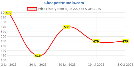 myntra.com Aivin Printed Adjustable Wrist Support aivin Price History Graph from 3 Jun 2025 to 5 Oct 2025