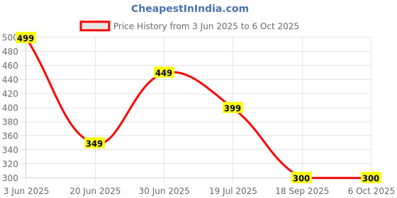 myntra.com Aivin Printed Adjustable Wrist Support aivin Price History Graph from 3 Jun 2025 to 5 Oct 2025