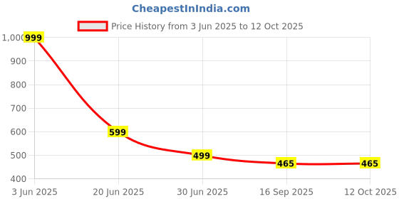 myntra.com Aivin Printed Breathable Knee Support aivin Price History Graph from 3 Jun 2025 to 11 Oct 2025