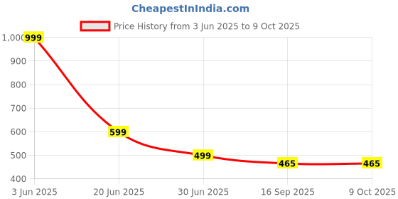myntra.com Aivin Printed Breathable Knee Support aivin Price History Graph from 3 Jun 2025 to 9 Oct 2025