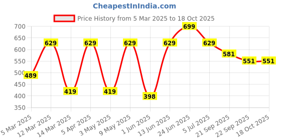 myntra.com Aivin Rubber Molded Football aivin Price History Graph from 5 Mar 2025 to 18 Oct 2025