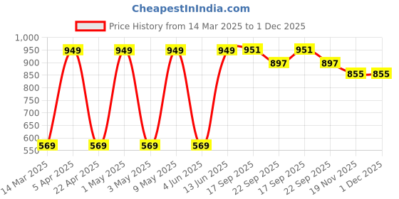 myntra.com Aivin Rubberized Moulded Basketball aivin Price History Graph from 14 Mar 2025 to 30 Nov 2025