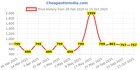 myntra.com Aivin Rubberized Moulded Basketball aivin Price History Graph from 26 Feb 2025 to 15 Oct 2025
