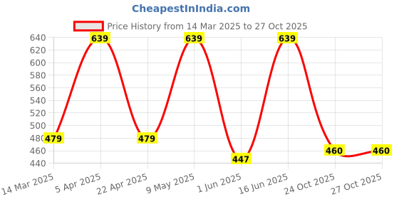 myntra.com Aivin Rubberized Moulded Basketball aivin Price History Graph from 14 Mar 2025 to 27 Oct 2025