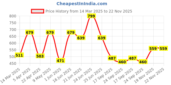 myntra.com Aivin Rubberized Moulded Basketball aivin Price History Graph from 14 Mar 2025 to 21 Nov 2025