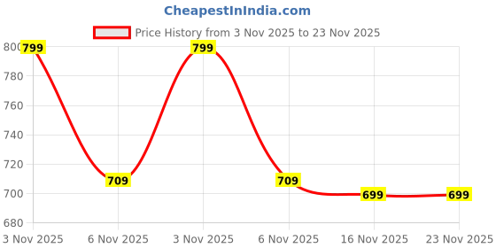 myntra.com Aivin Set Of 2 Strong Dumbbell- 1 Kg Each aivin Price History Graph from 3 Nov 2025 to 23 Nov 2025