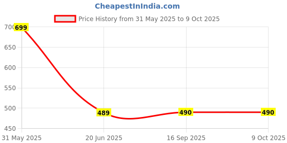 myntra.com Aivin Striped Adjustable Wrist Support aivin Price History Graph from 31 May 2025 to 8 Oct 2025
