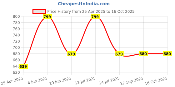 myntra.com Aivin Textured 4 MM Quick Rebound Reversible Yoga Mat aivin Price History Graph from 25 Apr 2025 to 15 Oct 2025