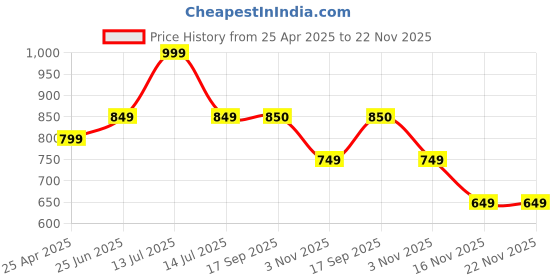myntra.com Aivin Textured 6 MM Quick Rebound Reversible Yoga Mat aivin Price History Graph from 25 Apr 2025 to 21 Nov 2025