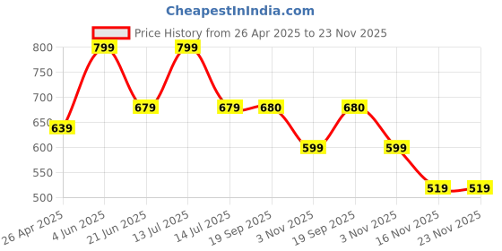 myntra.com Aivin Textured Quick Rebound Reversible Yoga Mat aivin Price History Graph from 26 Apr 2025 to 23 Nov 2025