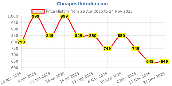 myntra.com Aivin Textured Quick Reversible Rebound Yoga Mat aivin Price History Graph from 26 Apr 2025 to 24 Nov 2025