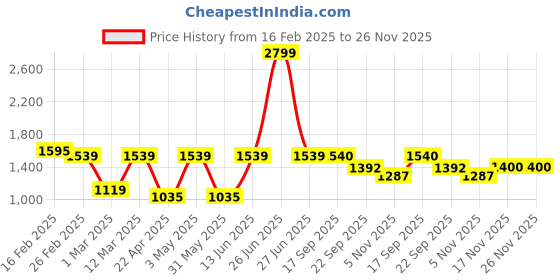myntra.com Aivin Troopers Men Basketball Non-Marking Shoes aivin Price History Graph from 16 Feb 2025 to 26 Nov 2025