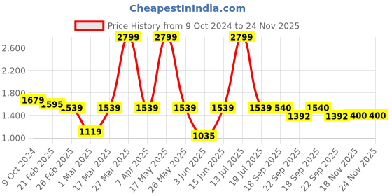 myntra.com Aivin troopers Men Basketball Shoes aivin Price History Graph from 9 Oct 2024 to 24 Nov 2025