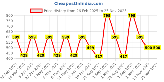 myntra.com Aivin Unisex Printed Baseball Cap aivin Price History Graph from 26 Feb 2025 to 25 Nov 2025