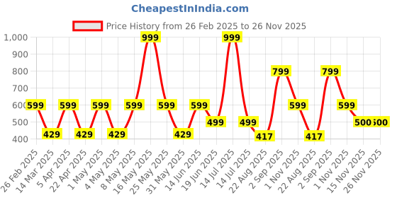 myntra.com Aivin Unisex Printed Baseball Cap aivin Price History Graph from 26 Feb 2025 to 26 Nov 2025