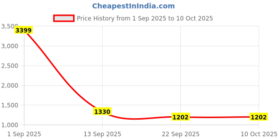 myntra.com AIWIE Embellished Party Block Sandals aiwie Price History Graph from 1 Sep 2025 to 8 Oct 2025