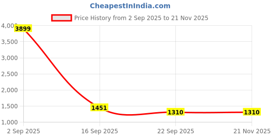 myntra.com AIWIE Embellished Party Wedge Sandals aiwie Price History Graph from 2 Sep 2025 to 21 Nov 2025