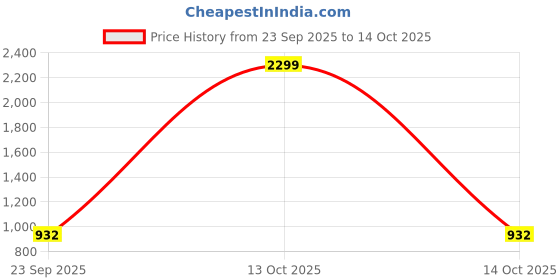 myntra.com AIWIE Women Wedge Open Toe Heels Sandals with Bows aiwie Price History Graph from 23 Sep 2025 to 14 Oct 2025
