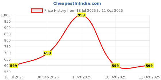 myntra.com Aiza Gold-Plated Stone-Studded Adjustable Finger Ring aiza Price History Graph from 18 Jul 2025 to 10 Oct 2025
