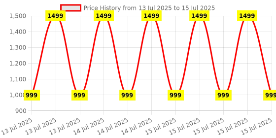 myntra.com Aiza Stainless Steel Gold-Plated Pearls Beaded Spherical Shaped Studs aiza Price History Graph from 13 Jul 2025 to 15 Jul 2025