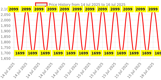 myntra.com Aiza Stainless Steel Silver-Plated Contemporary Shaped Studs aiza Price History Graph from 14 Jul 2025 to 15 Jul 2025