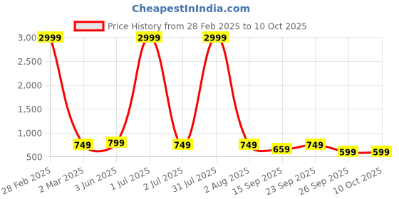 myntra.com AJ ART Ethnic motifs Printed Empire Tie-Up Neck Anarkali Kurta aj art Price History Graph from 28 Feb 2025 to 4 Oct 2025