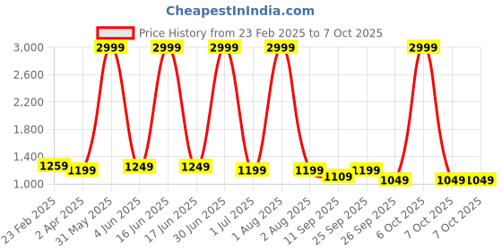 myntra.com AJ ART Floral Printed Tie-Up Neck Anarkali Kurta With Trousers & Dupatta aj art Price History Graph from 23 Feb 2025 to 7 Oct 2025
