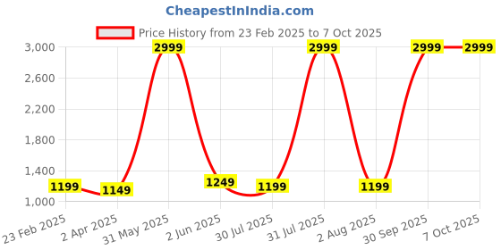 myntra.com AJ ART Floral Printed Tie-Up Neck Straight Kurta With Trousers & Dupatta aj art Price History Graph from 23 Feb 2025 to 7 Oct 2025