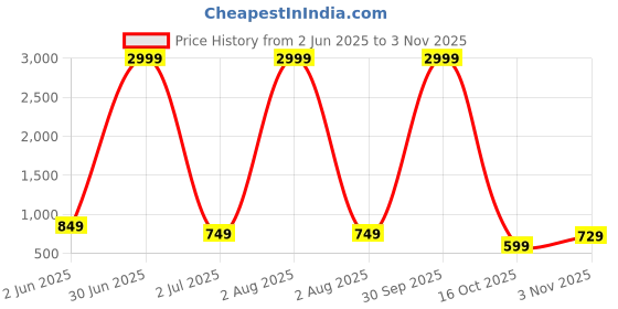 myntra.com AJ ART Women Floral Printed Mirror Work Floral Anarkali Kurta aj art Price History Graph from 2 Jun 2025 to 2 Nov 2025