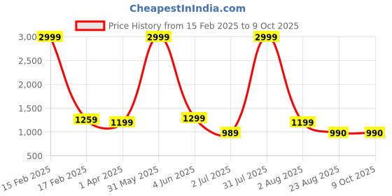 myntra.com AJ ART Women Floral Printed Regular Kurti with Trousers & With Dupatta aj art Price History Graph from 15 Feb 2025 to 9 Oct 2025