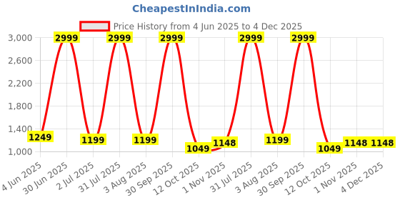 myntra.com AJ ART Women Floral Printed Regular Pure Cotton Kurta with Trousers & With Dupatta aj art Price History Graph from 4 Jun 2025 to 3 Dec 2025
