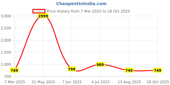 myntra.com AJ ART Women Paisley Printed Floral Anarkali Kurta aj art Price History Graph from 7 Mar 2025 to 28 Oct 2025