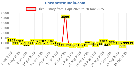 myntra.com Aj DEZInES Boys 3 Piece Checked Waistcoat with Trousers and Bowtie aj dezines Price History Graph from 1 Apr 2025 to 19 Nov 2025