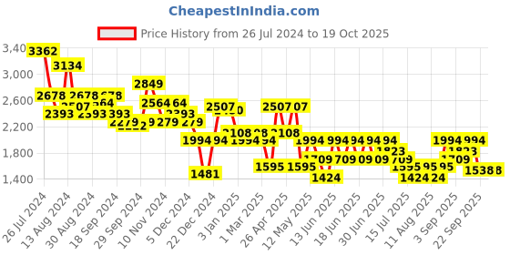 myntra.com Aj DEZInES Boys 5 Pieces Checked Single-Breasted Party Suits aj dezines Price History Graph from 26 Jul 2024 to 18 Oct 2025